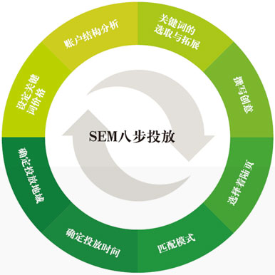 SEM解决方案